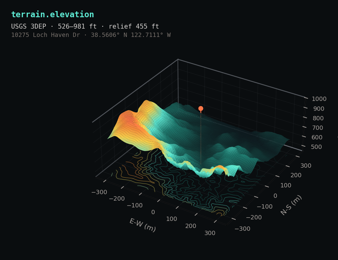 3D elevation surface around 10275 Loch Haven Dr from USGS 3DEP